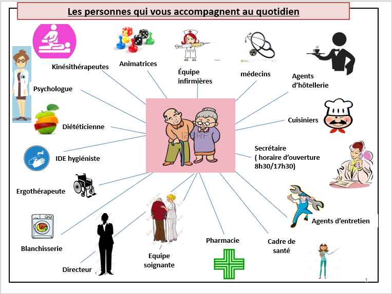 Le personnel à votre service - EHPAD Mansigné & Pontvallain